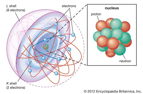 Atom - Electrons, Orbitals, Energy | Britannica