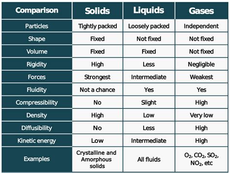 Properties of Solid, Liquid, Gases: A Comparison