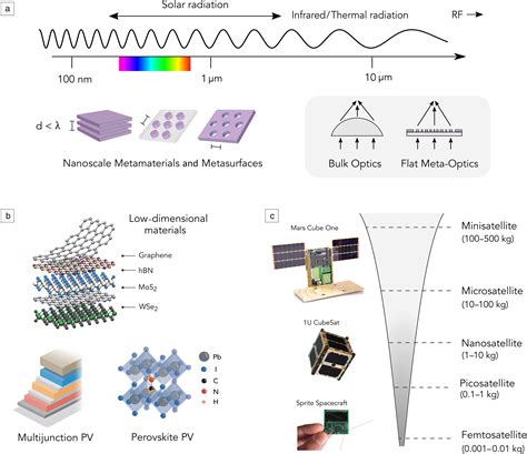 Nanophotonic materials for space applications | MRS Bulletin | Cambridge Core