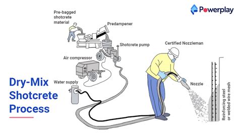 What is shotcrete, its properties, uses and advantages? | Blog @ Powerplay