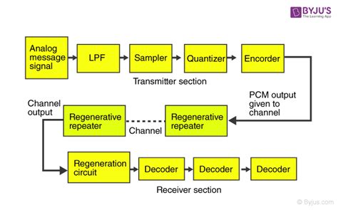 Pulse Modulation - Definition, Types, Block Diagrams, Pulse Modulation Width