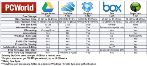 cloud storage comparison graphic via PCworld | Google drive, Cloud ...