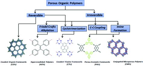 Advances in porous organic polymers: syntheses, structures, and diverse applications - Materials ...