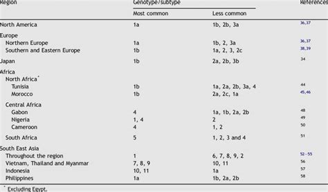 Worldwide distribution of hepatitis C virus genotypes and subtypes | Download Table