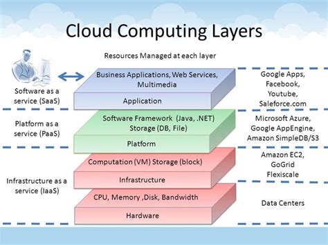 Cloud Infrastructure and Services – Aerrow