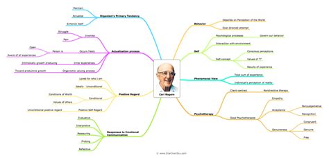 Carl Rogers | Formation formateur, Art thérapie, Formateurs