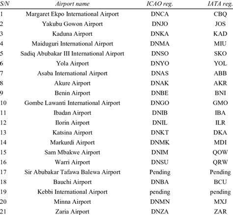 Local airports in Nigeria | Download Table