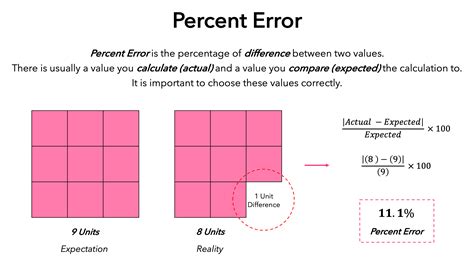 Percent Error — Overview & Calculation - Expii