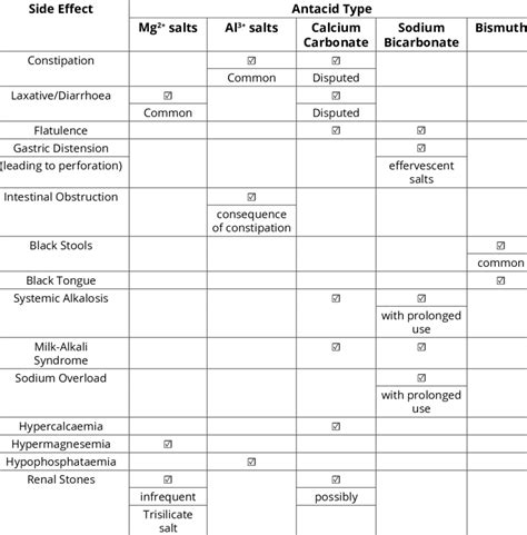 Side effects of antacids in healthy users. | Download Scientific Diagram
