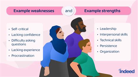 Self Evaluation Examples Of Strengths And Weaknesses