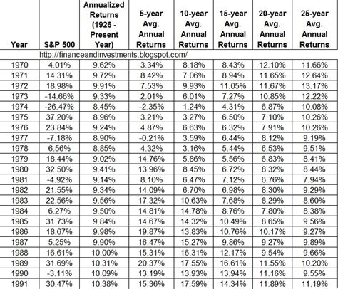 Jim's Finance and Investments Blog: Historical Annual Returns for the S ...