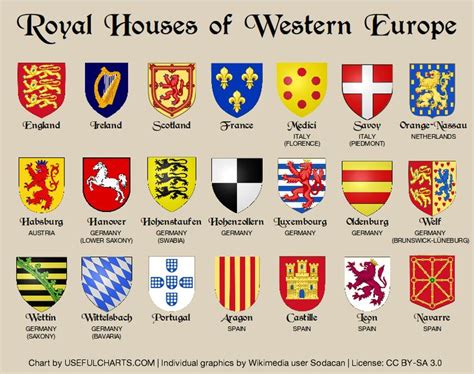 Coat of Arms, Royal houses of Europe #heraldry | Coat of arms, Family tree history, Royal family ...