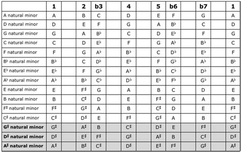 Understanding The Natural Minor Scale | Craig Bassett