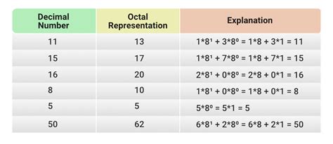 Octal Number Chart