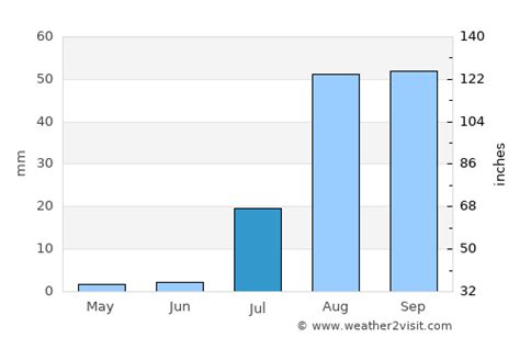 La Paz Weather in July 2023 | Mexico Averages | Weather-2-Visit