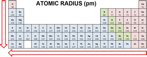 Assign The Correct Trends For Atomic Radius