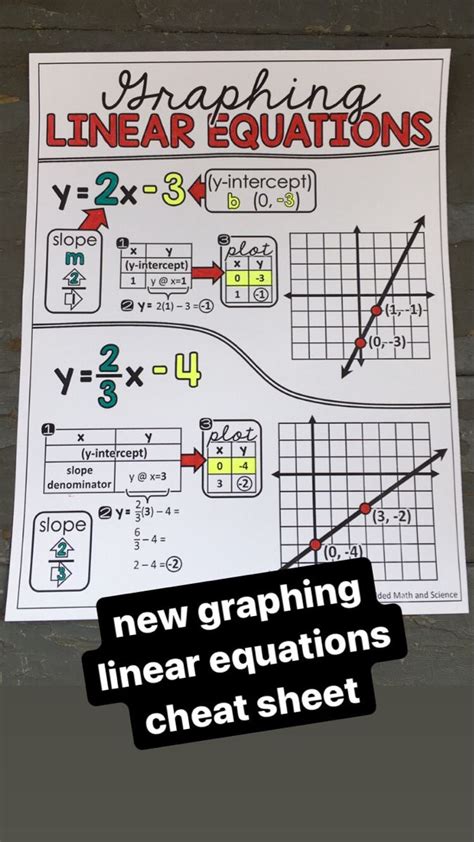 Math Cheat Sheets | Graphing linear equations, Math cheat sheet, Math ...