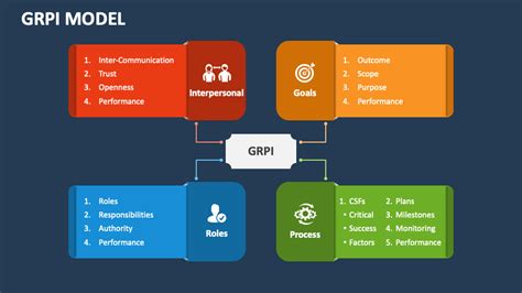 GRPI Model PowerPoint Presentation Slides - PPT Template