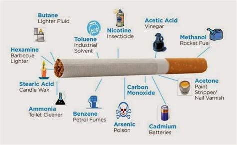 The SHOCKING ingredients in Cigarettes