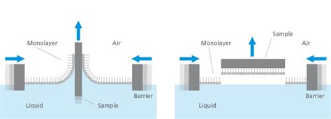 Langmuir & Langmuir Blodgett | Measurements