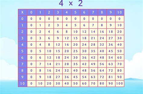 4 Times Table Chart Up To 100 – Two Birds Home