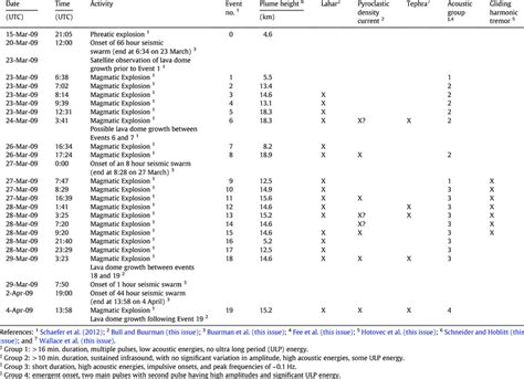 -phase eruption chronology for the 2009 Mount Redoubt eruption. | Download Scientific Diagram