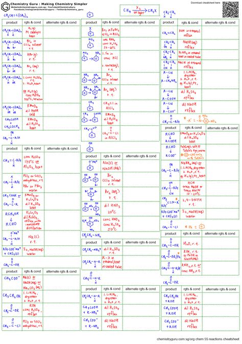 Organic Chemistry 55 Reactions Cheatsheet for free download - ChemGuru