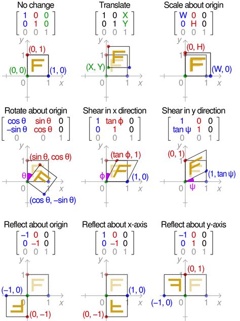 Effect of applying various 2D affine transformation matrices on a unit ...