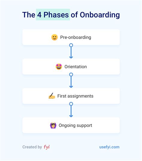 Employee Onboarding Process