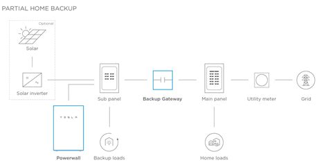 Tesla Powerwall Home Battery | Residential Battery Storage