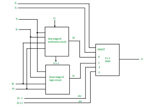 Unité de décalage logique arithmétique en architecture informatique – StackLima