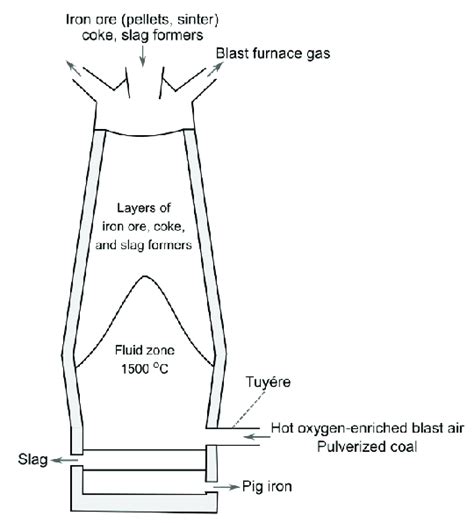 Basic operation of the blast furnace. | Download Scientific Diagram