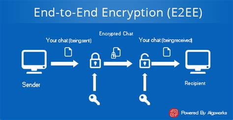 End To End Encryption – Secure Chats In Mobile Apps - Algoworks