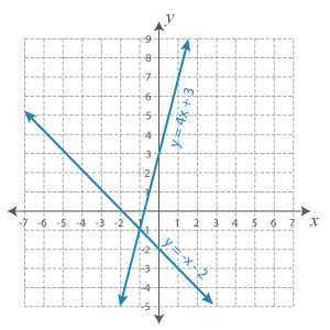 How to Solve Systems of Equations by Graphing