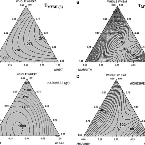 Surface analysis of blends of amaranth flour, wheat flour, and whole ...