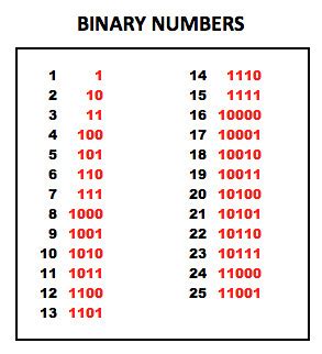 Binary Number Logic Puzzle Quiz - By sparkey77