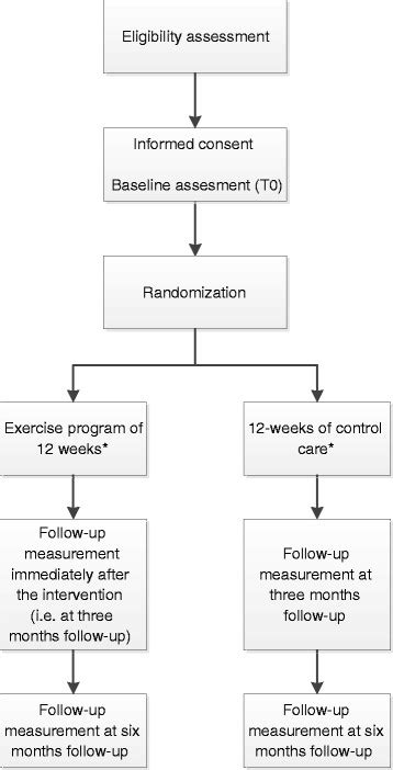 Design of the randomized controlled trial | Download Scientific Diagram