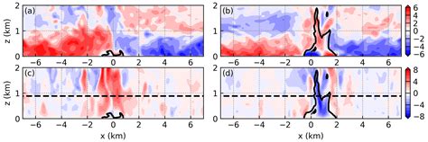 ACP - A large-eddy simulation study of deep-convection initiation through the collision of two ...