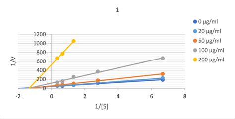 Lineweaver-Burk plot of Compound-1. | Download Scientific Diagram