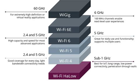 What are Wi-Fi standards and how do they differ from each other?