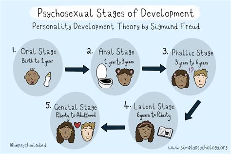 Freud's Stages of Human Development: 5 Psychosexual Stages