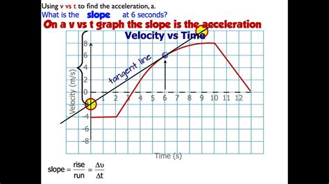 How To Draw Acceleration Vs Time Graph