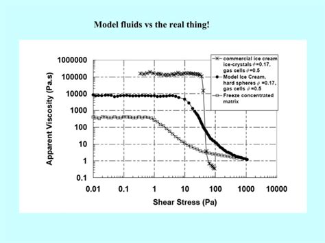 Shear thinning of complex fluids-2005