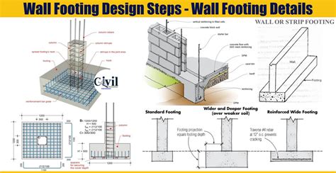 Wall Footing Design Steps - Wall Footing Details | Engineering Discoveries