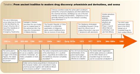 Timeline Of Medicine And Medical Technology - Medicine Timeline ...