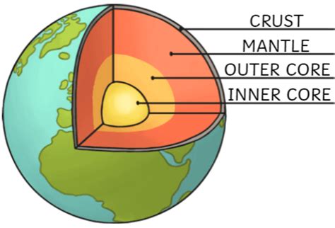 What is the Mantle? | Geography Facts for Kids | Twinkl