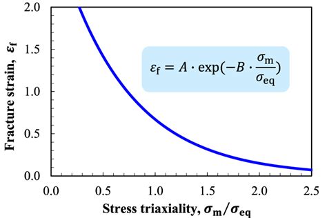 Ductility diagram showing fracture strain and stress triaxiality... | Download Scientific Diagram