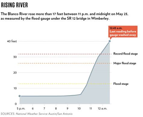 flood-chart[1] – Texas Monthly – Featured