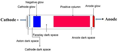 Regions of DC glow discharge plasma as in normal case. It is shown the... | Download Scientific ...