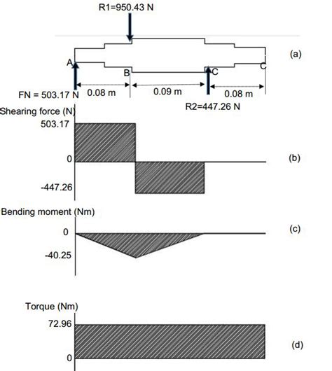 Force diagrams of shaft (a: Axial force diagram, b: shearing force... | Download Scientific Diagram